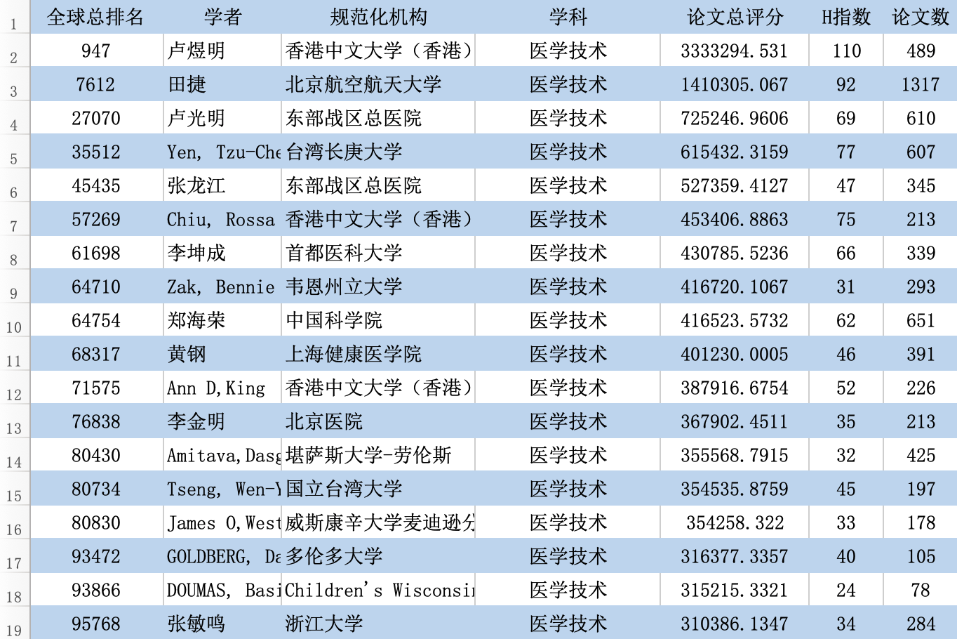 最新！2023全球学者学术影响力排名：沈定刚教授居生物医学工程全国第一_深度学习_08