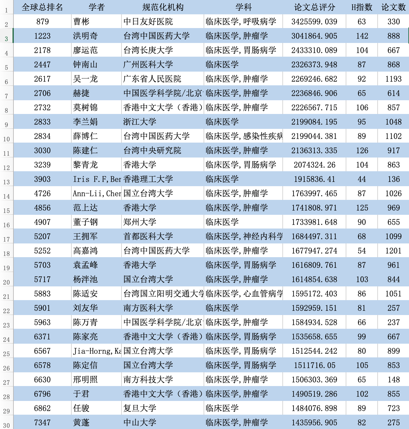 最新！2023全球学者学术影响力排名：沈定刚教授居生物医学工程全国第一_深度学习_09