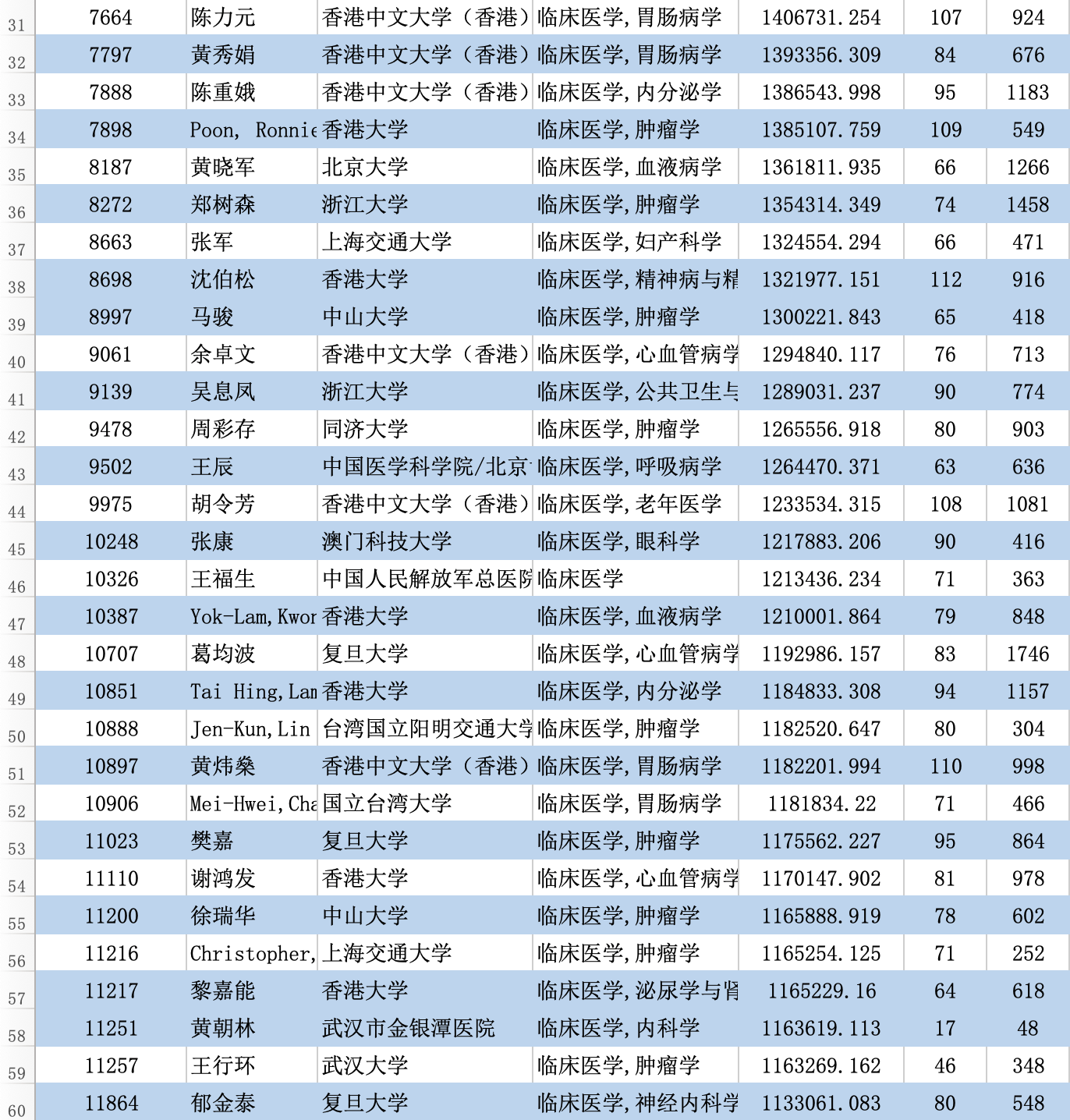 最新！2023全球学者学术影响力排名：沈定刚教授居生物医学工程全国第一_深度学习_10