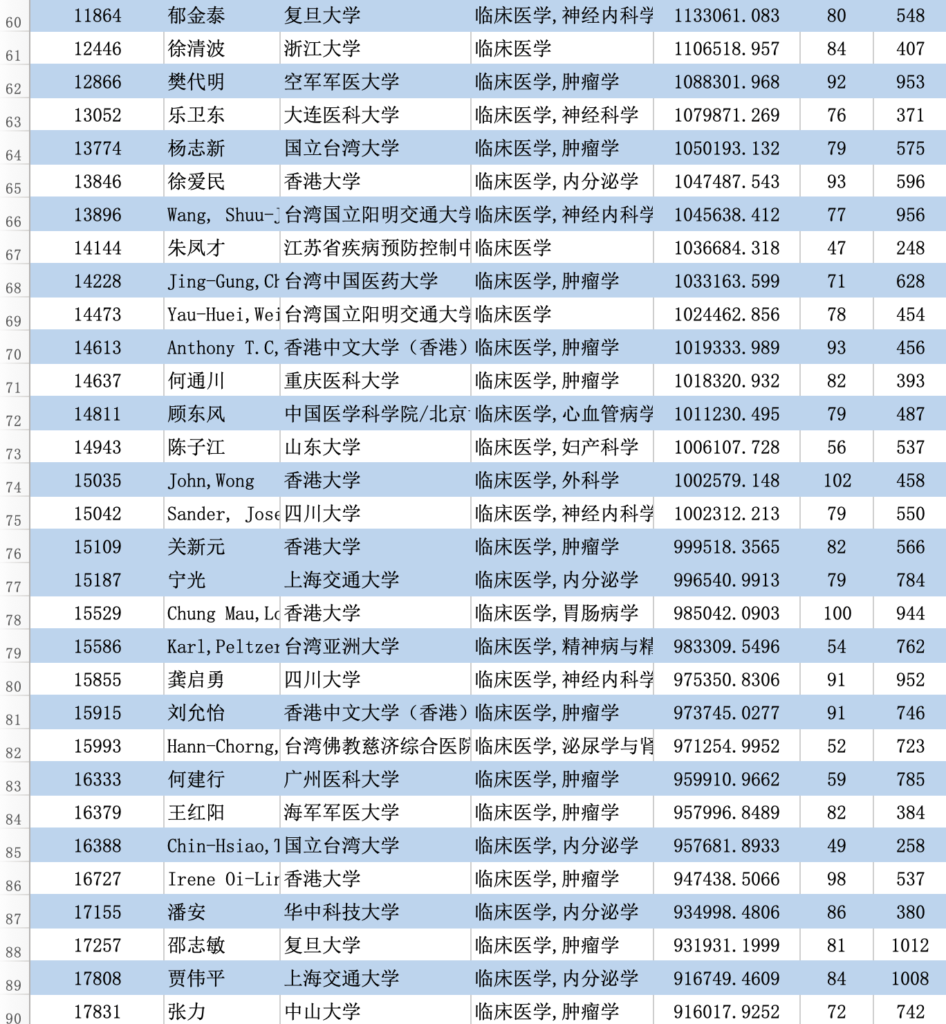 最新！2023全球学者学术影响力排名：沈定刚教授居生物医学工程全国第一_深度学习_11