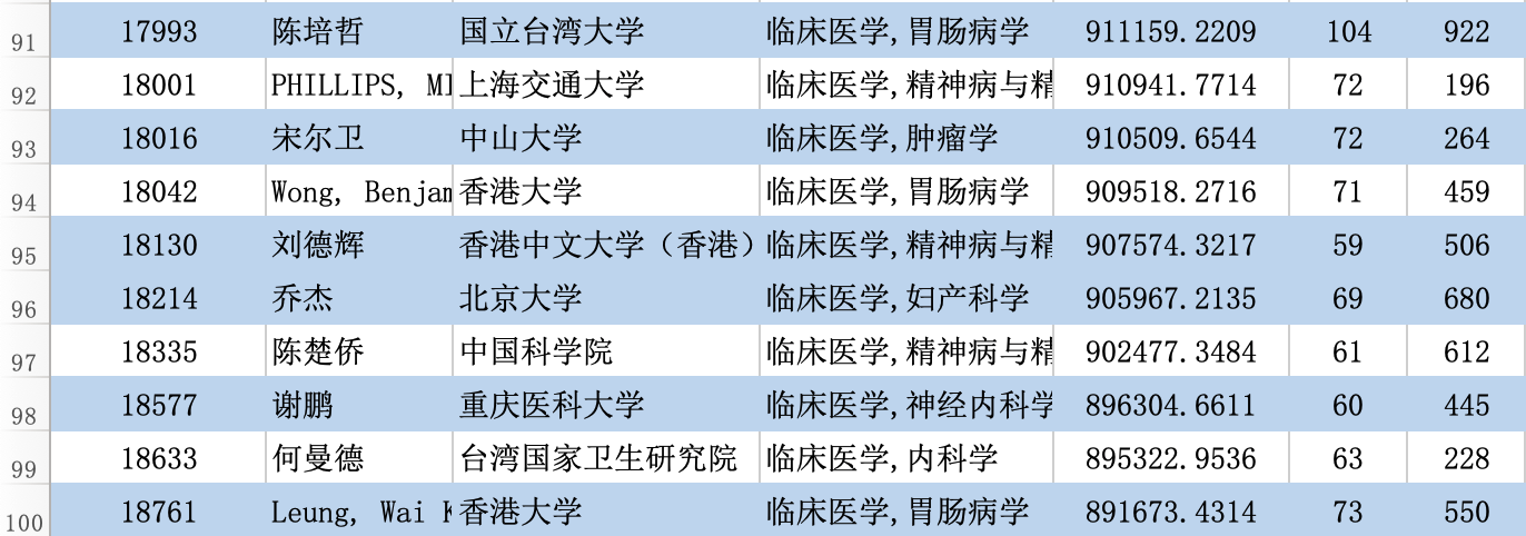 最新！2023全球学者学术影响力排名：沈定刚教授居生物医学工程全国第一_人工智能_12