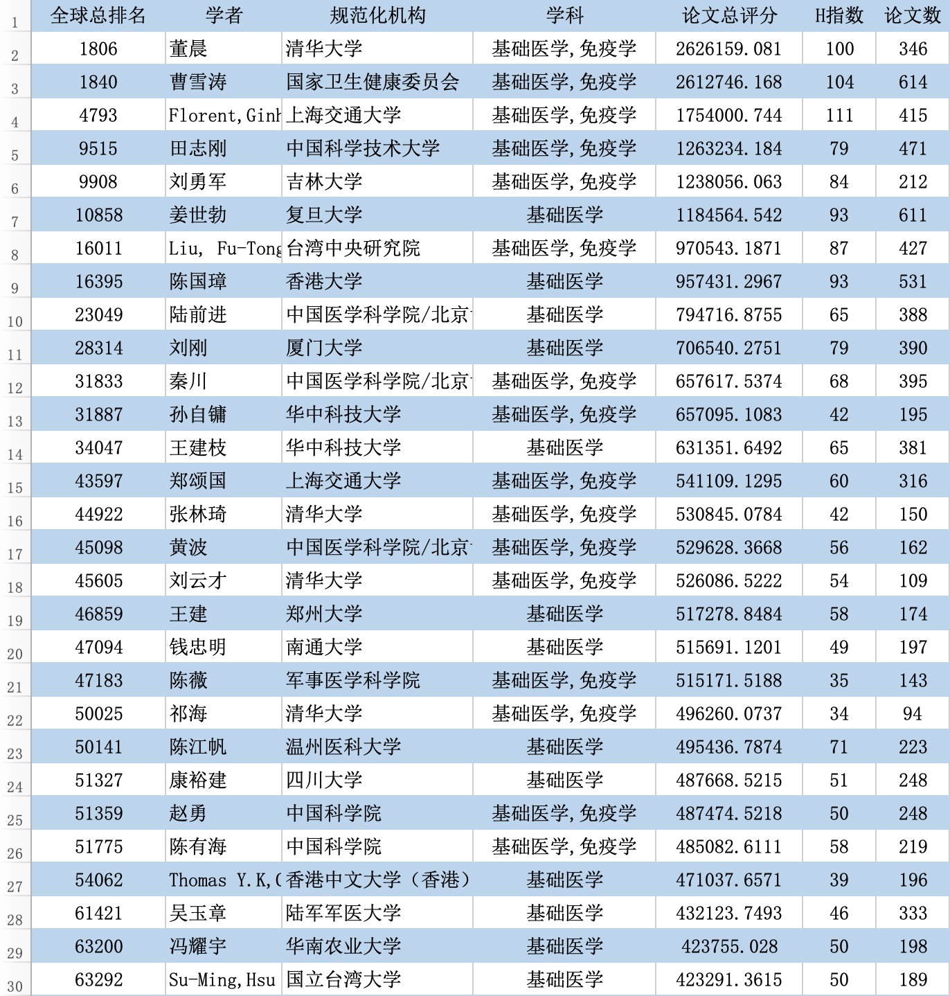 最新！2023全球学者学术影响力排名：沈定刚教授居生物医学工程全国第一_医学图像_13