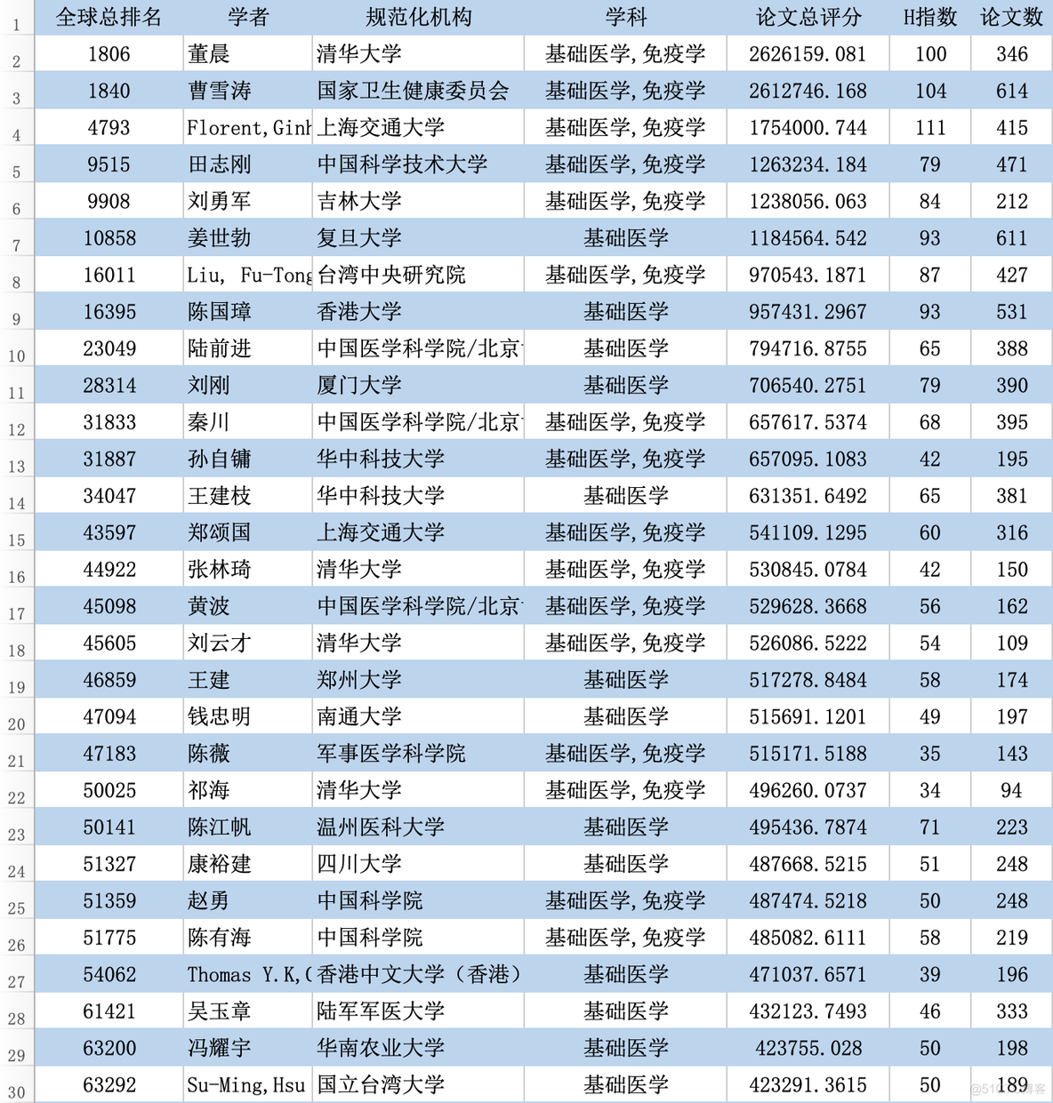 最新！2023全球学者学术影响力排名：沈定刚教授居生物医学工程全国第一_生物医学工程_13