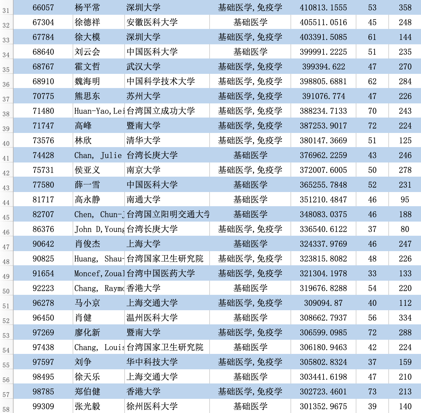 最新！2023全球学者学术影响力排名：沈定刚教授居生物医学工程全国第一_深度学习_14