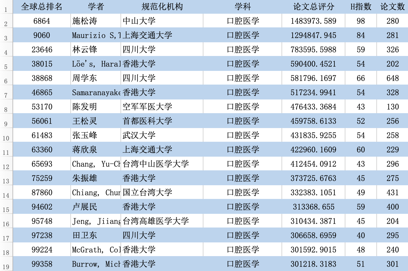 最新！2023全球学者学术影响力排名：沈定刚教授居生物医学工程全国第一_生物医学工程_15