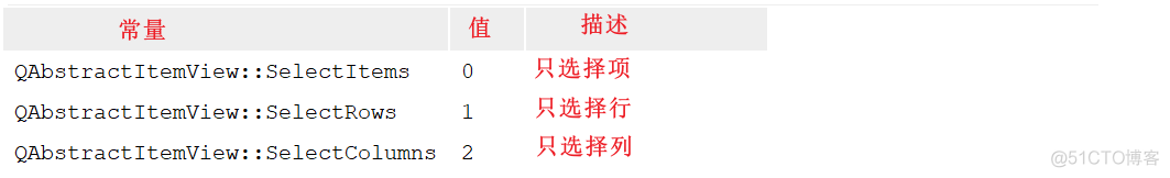 【Qt之模型视图】3. 视图类及使用_qt