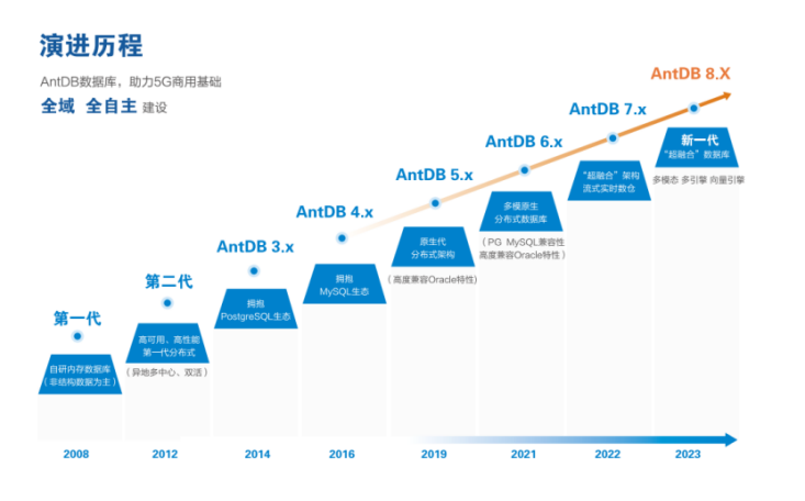 亚信安慧AntDB打造开放创新的数据库生态_antdb