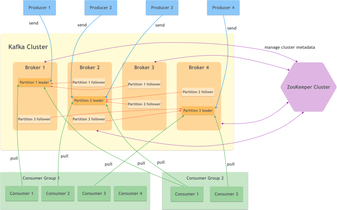 Middleware ❀ Kafka功能与使用详解_数据