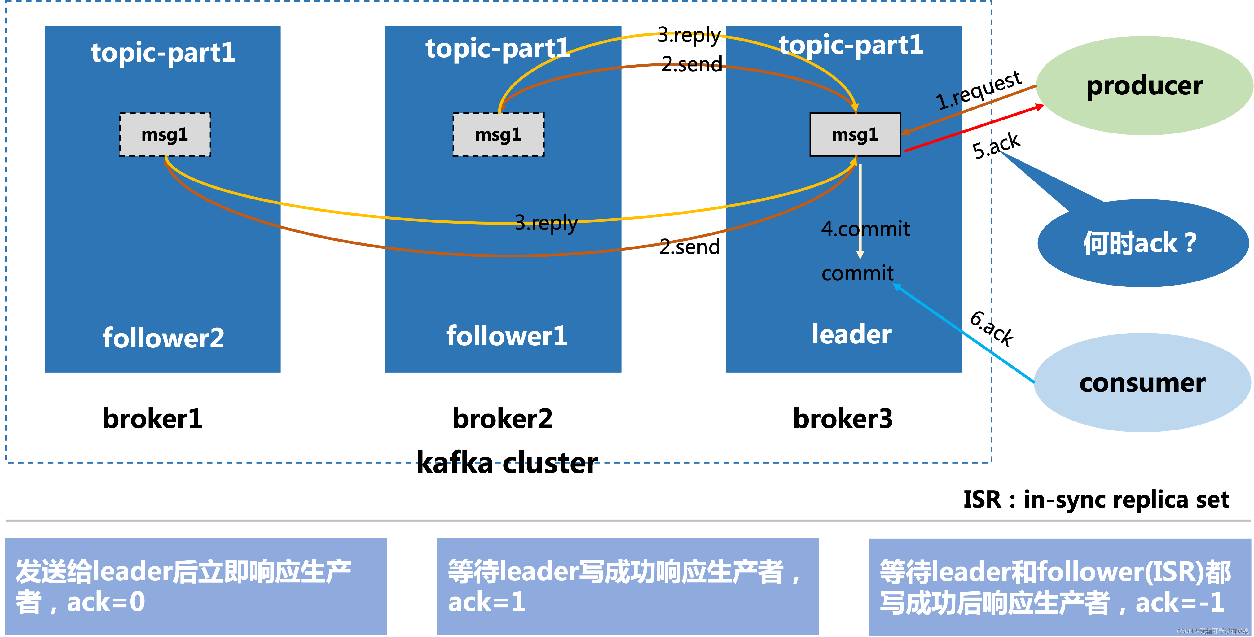 Middleware ❀ Kafka功能与使用详解_偏移量_02