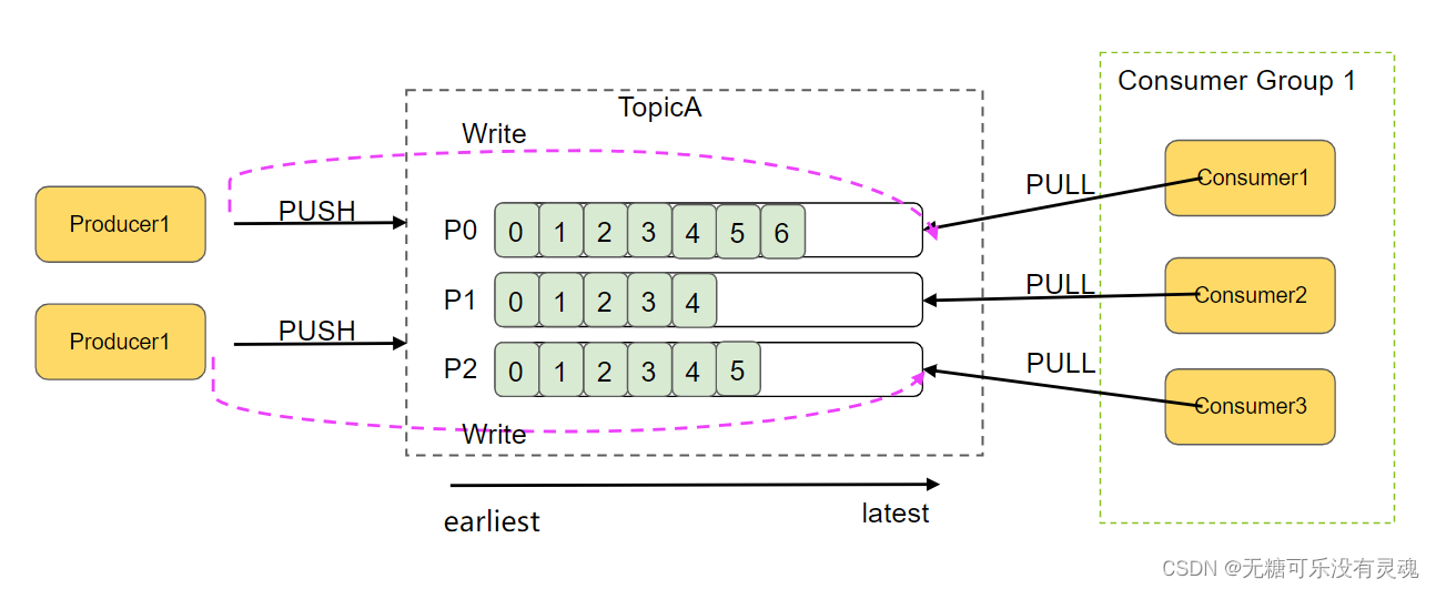 Middleware ❀ Kafka功能与使用详解_偏移量_03