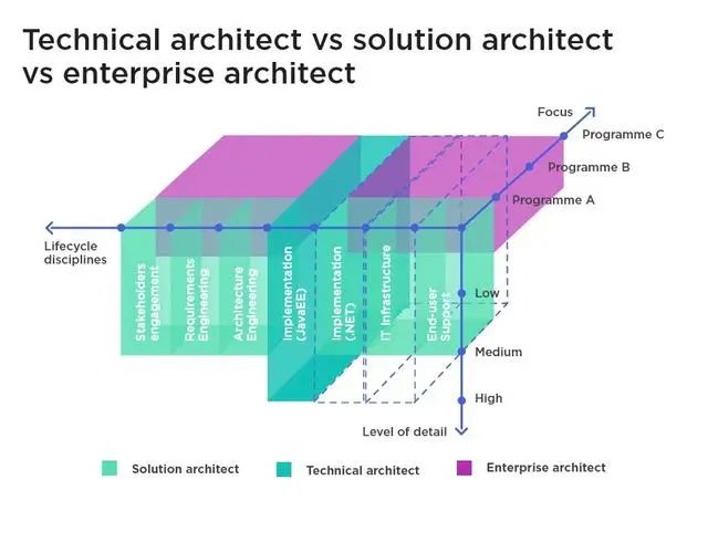 「企业架构师」企业架构师，解决方案架构师和软件架构师有何不同_开发语言_03