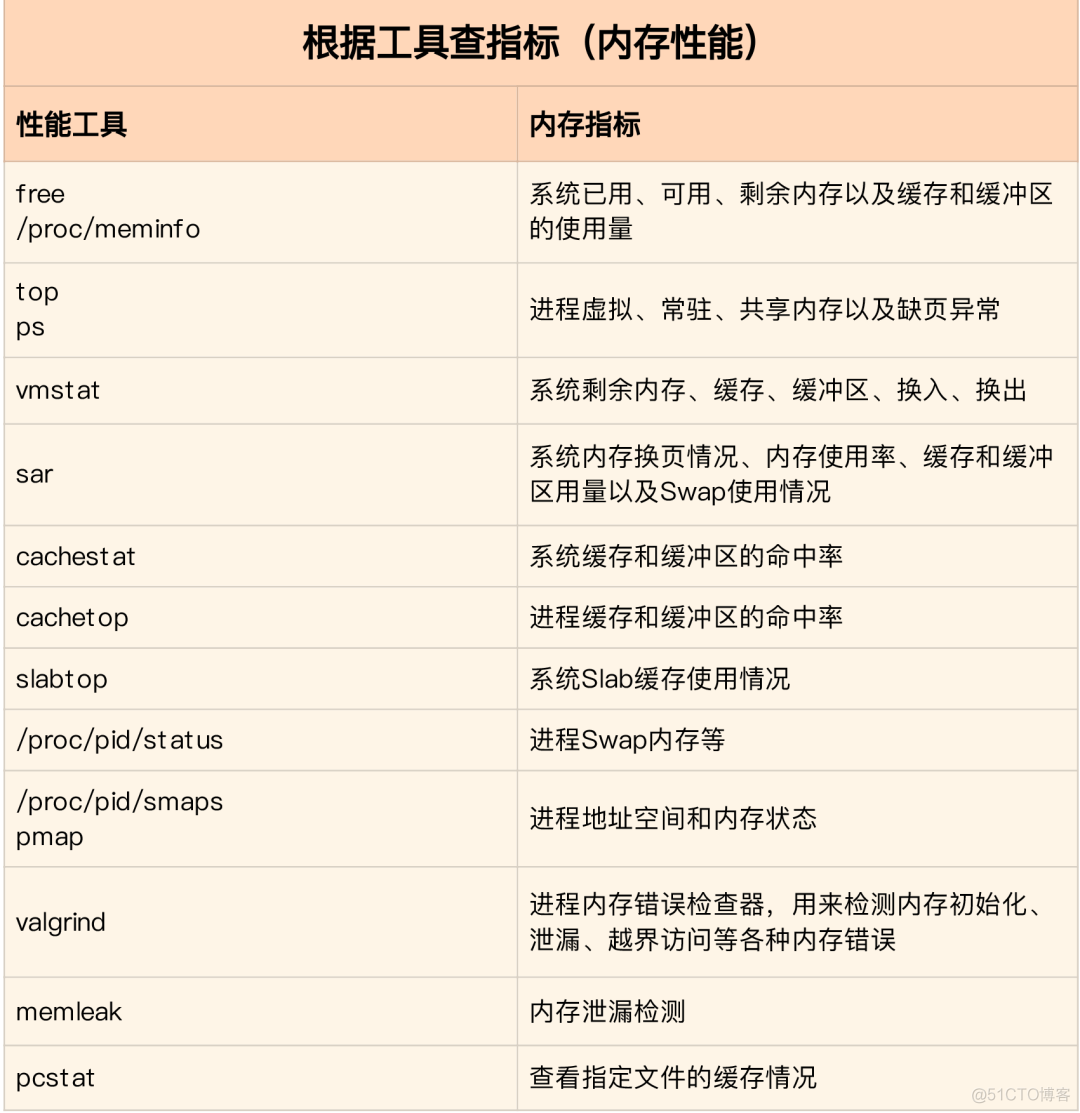 Linux系统性能调优实战_前端_06