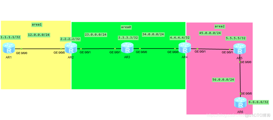 ospf中次末节完全末节 ospf末节区域配置_网络