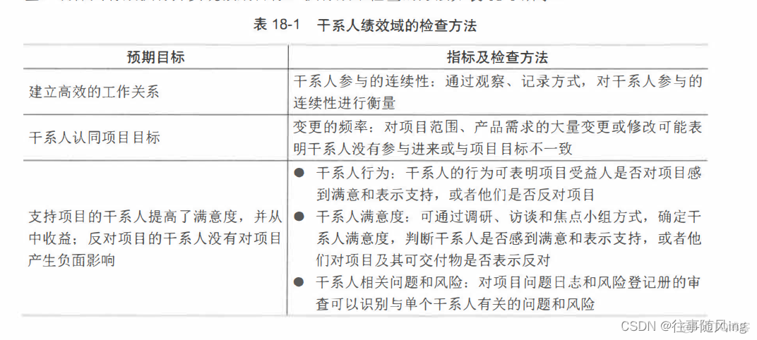 【软考高项】【教材知识梳理】- 18 - 第18章 - 项目绩效域管理_最小化_04