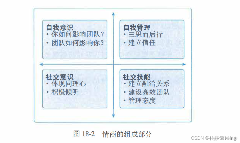 【软考高项】【教材知识梳理】- 18 - 第18章 - 项目绩效域管理_软考_05