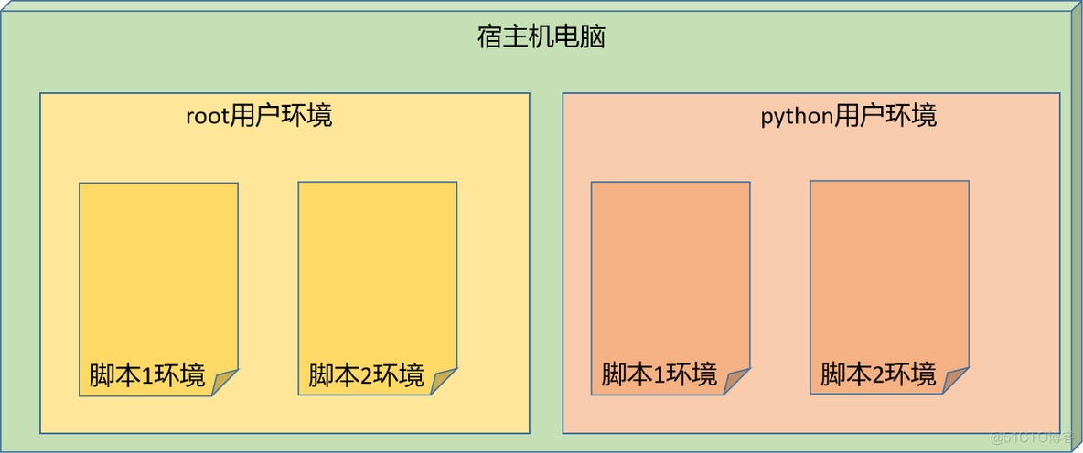 课时20：全局变量_嵌套shell_全局变量