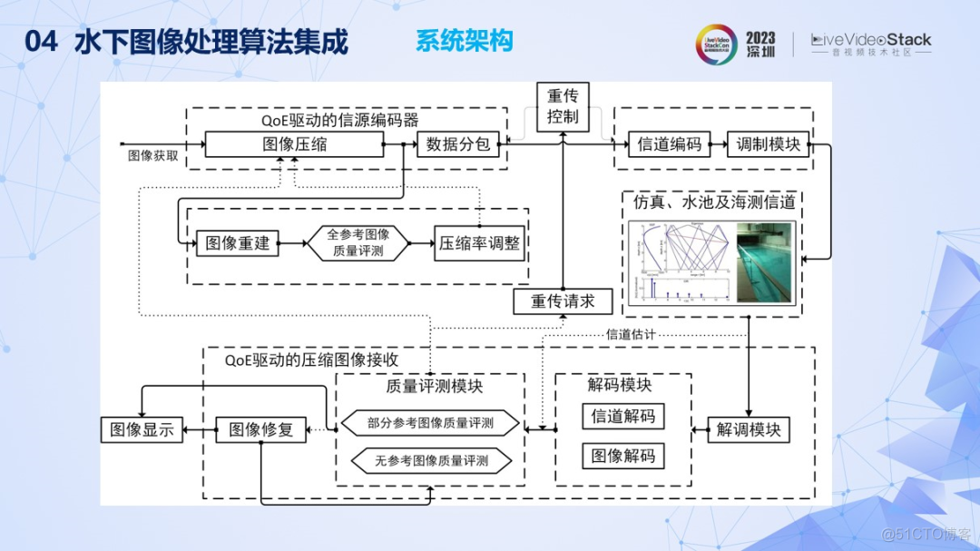 水下图像质量评价与画质增强研究_接收端_32