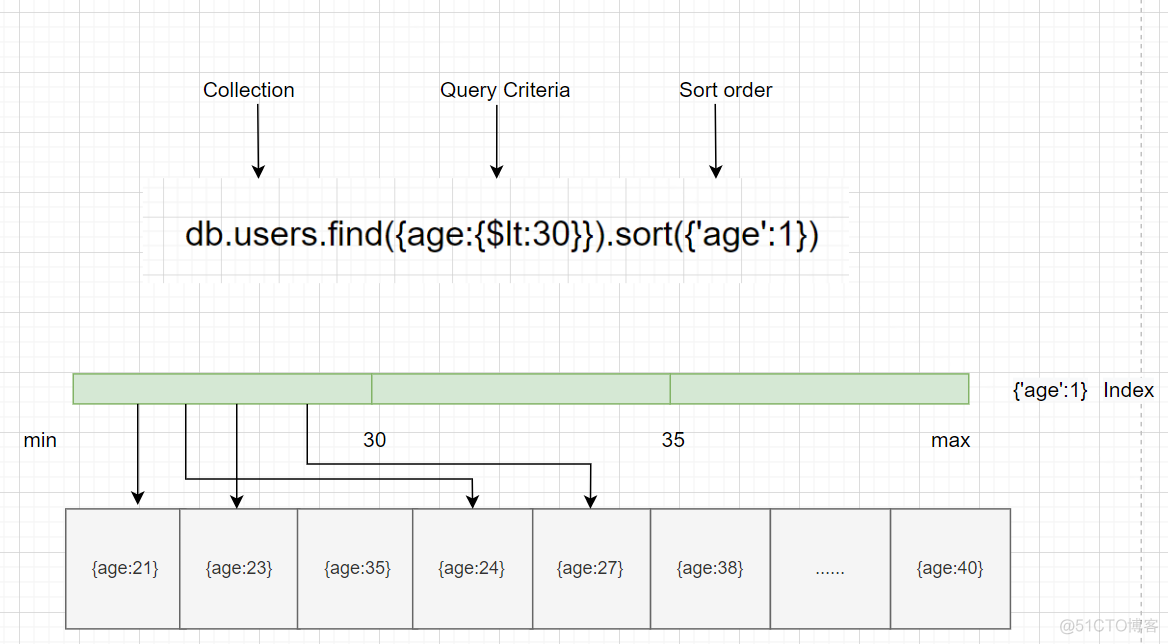 DBA技术栈MongoDB: 索引创建和查询优化_dba_02