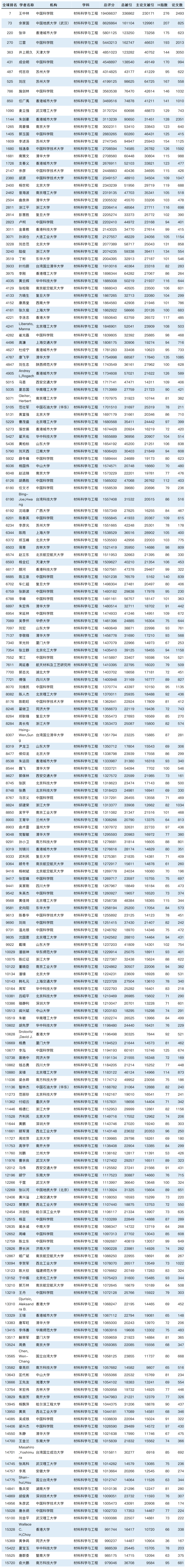 2023全球学者学术影响力排名发布：8029位国内学者入围！_生物医学工程_02