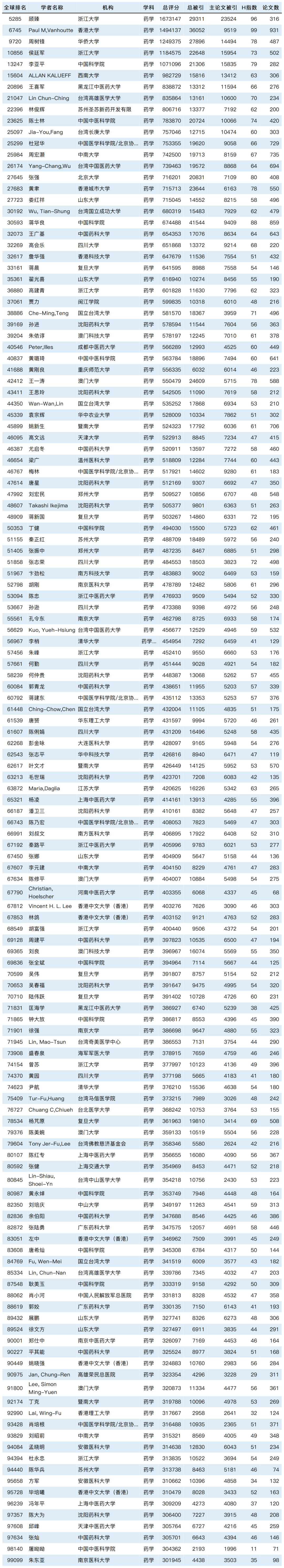 2023全球学者学术影响力排名发布：8029位国内学者入围！_信息技术_07