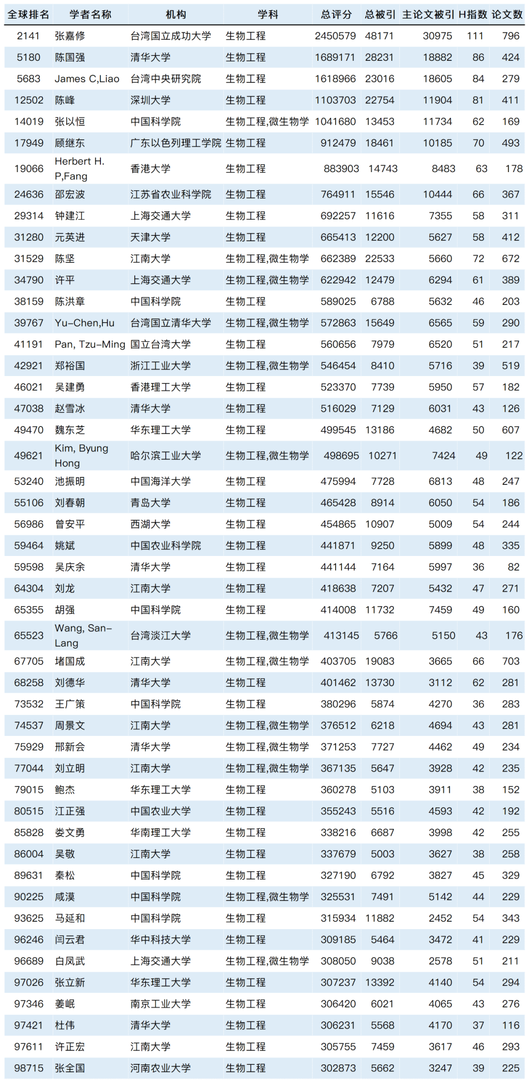 2023全球学者学术影响力排名发布：8029位国内学者入围！_计算机科学_11