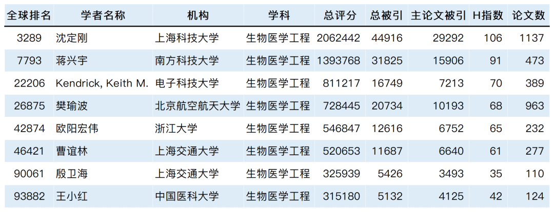 2023全球学者学术影响力排名发布：8029位国内学者入围！_生物医学工程_12