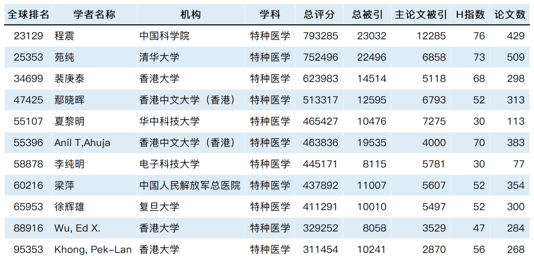 2023全球学者学术影响力排名发布：8029位国内学者入围！_信息技术_13