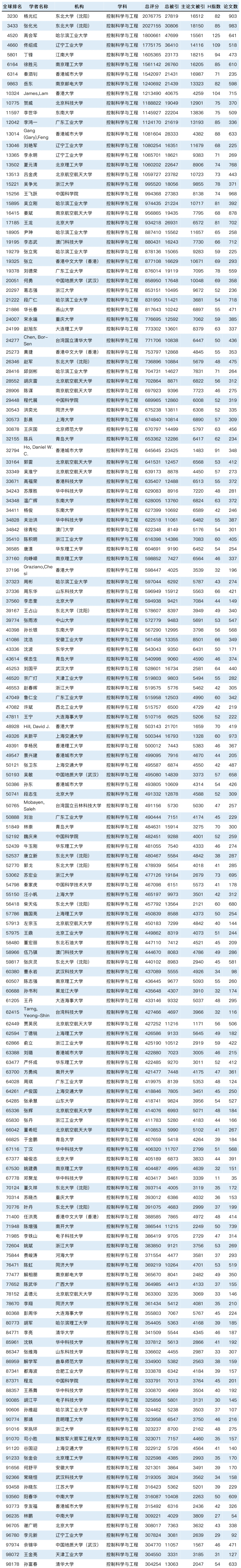 2023全球学者学术影响力排名发布：8029位国内学者入围！_计算机科学_24