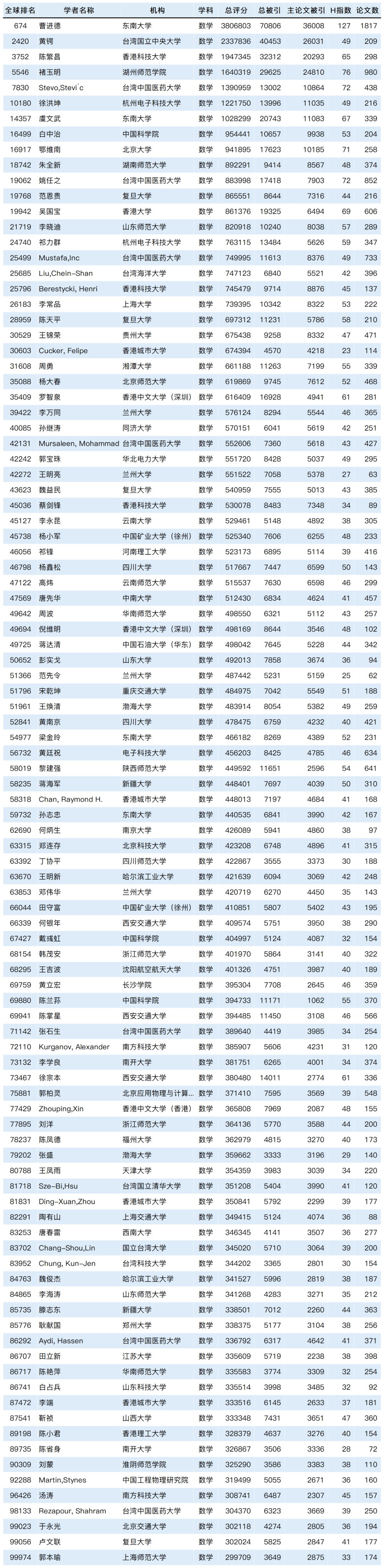 2023全球学者学术影响力排名发布：8029位国内学者入围！_计算机科学_25