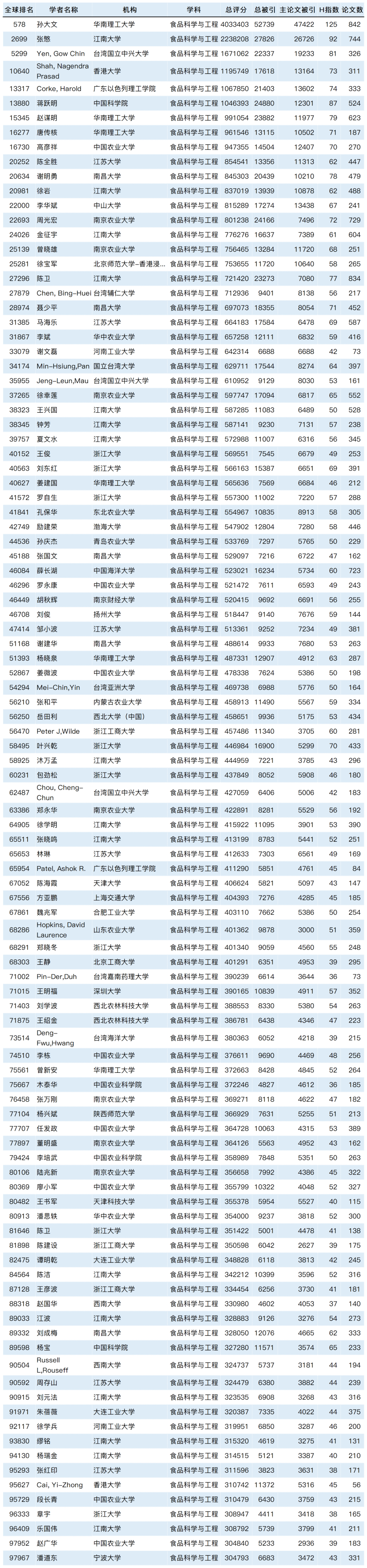 2023全球学者学术影响力排名发布：8029位国内学者入围！_信息技术_27