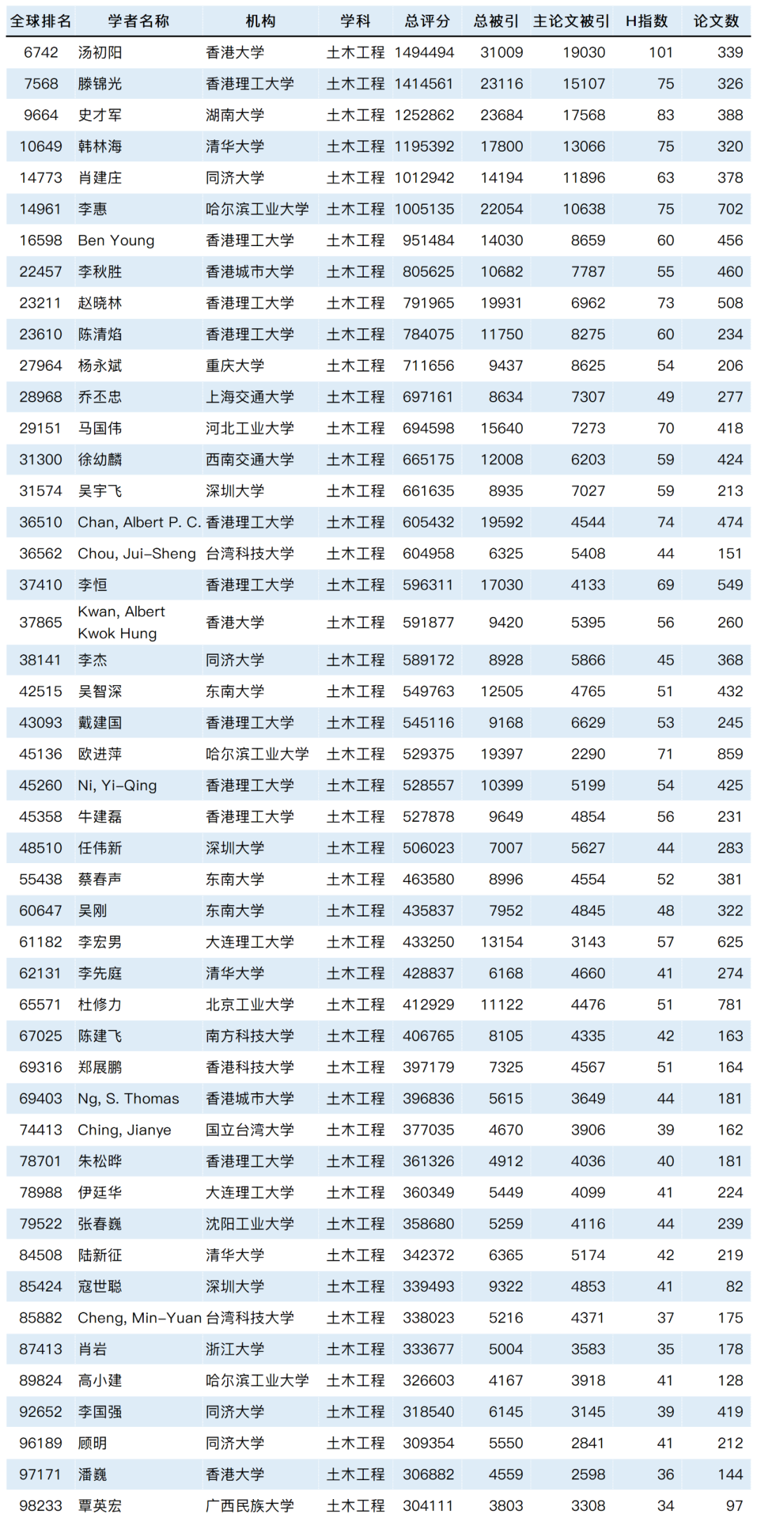 2023全球学者学术影响力排名发布：8029位国内学者入围！_信息技术_30