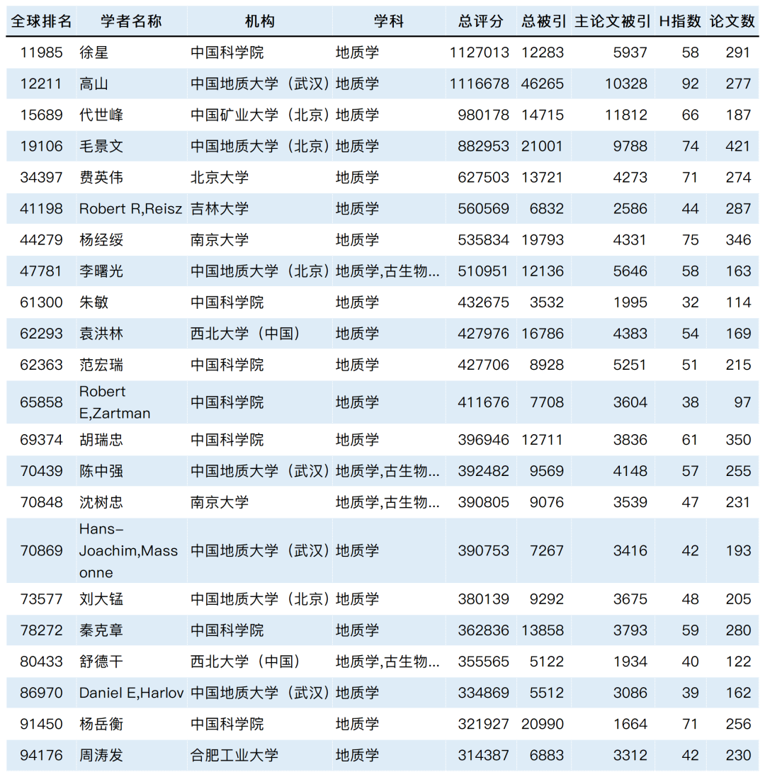 2023全球学者学术影响力排名发布：8029位国内学者入围！_计算机科学_31