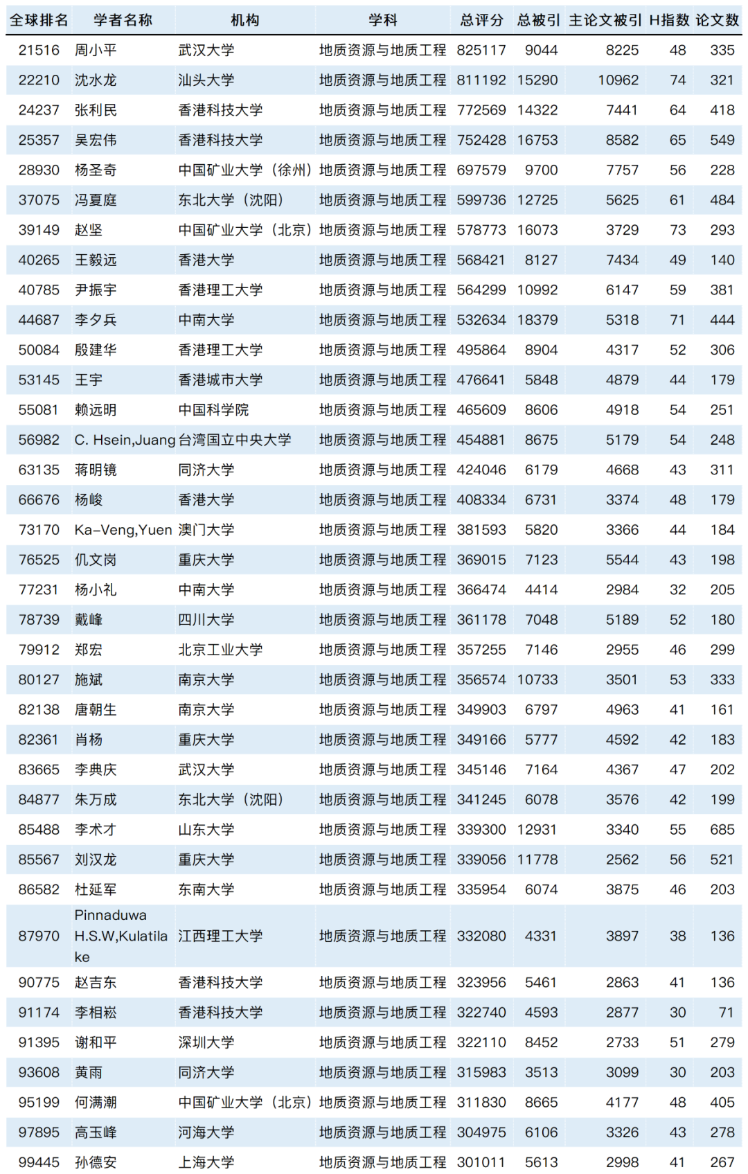 2023全球学者学术影响力排名发布：8029位国内学者入围！_生物医学工程_32