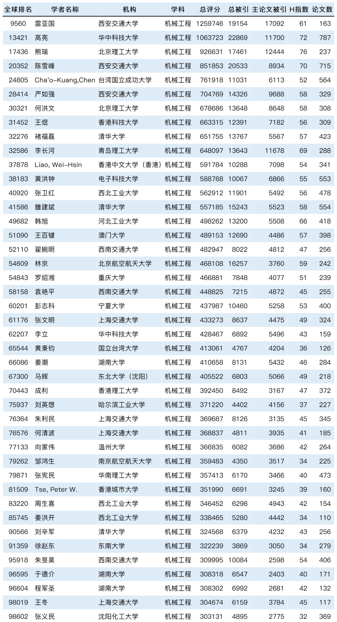 2023全球学者学术影响力排名发布：8029位国内学者入围！_信息技术_33