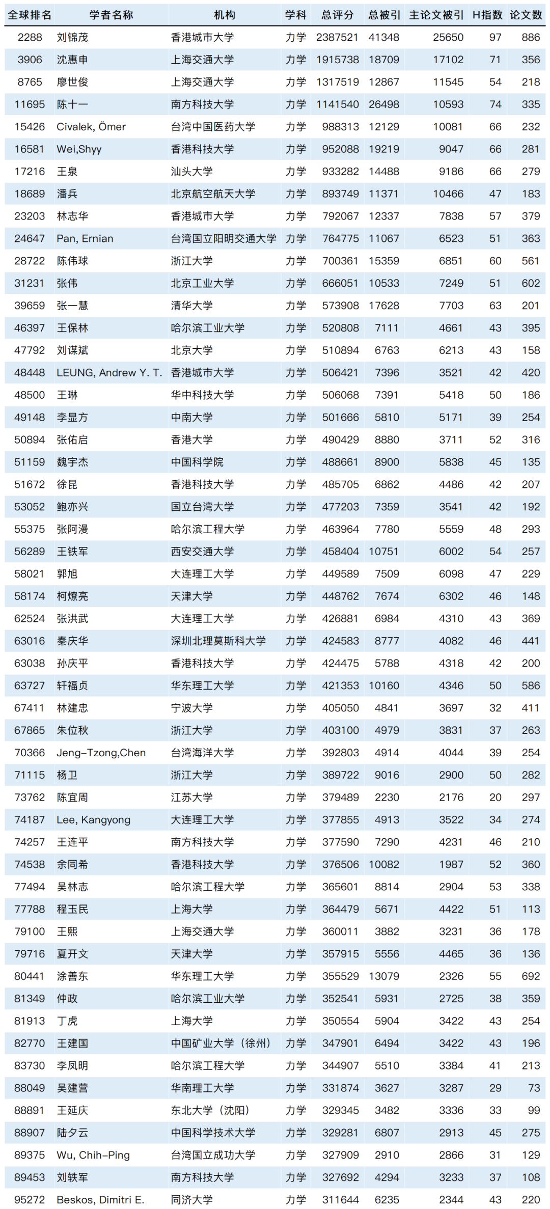 2023全球学者学术影响力排名发布：8029位国内学者入围！_计算机科学_35