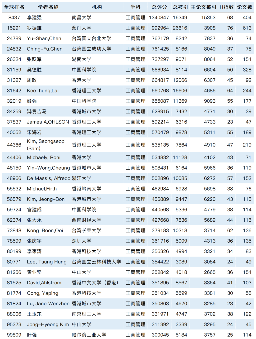 2023全球学者学术影响力排名发布：8029位国内学者入围！_生物医学工程_38