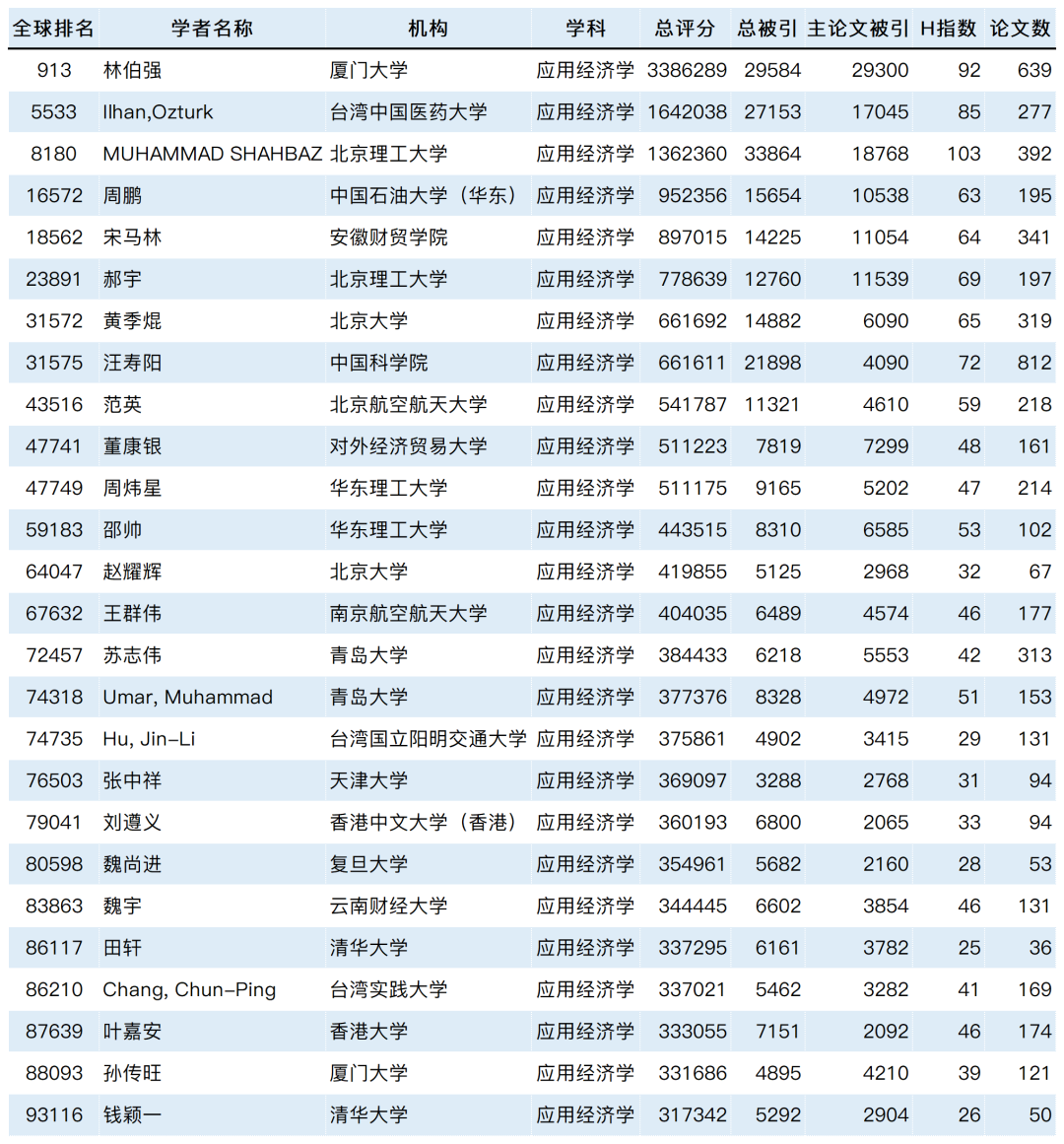 2023全球学者学术影响力排名发布：8029位国内学者入围！_信息技术_39