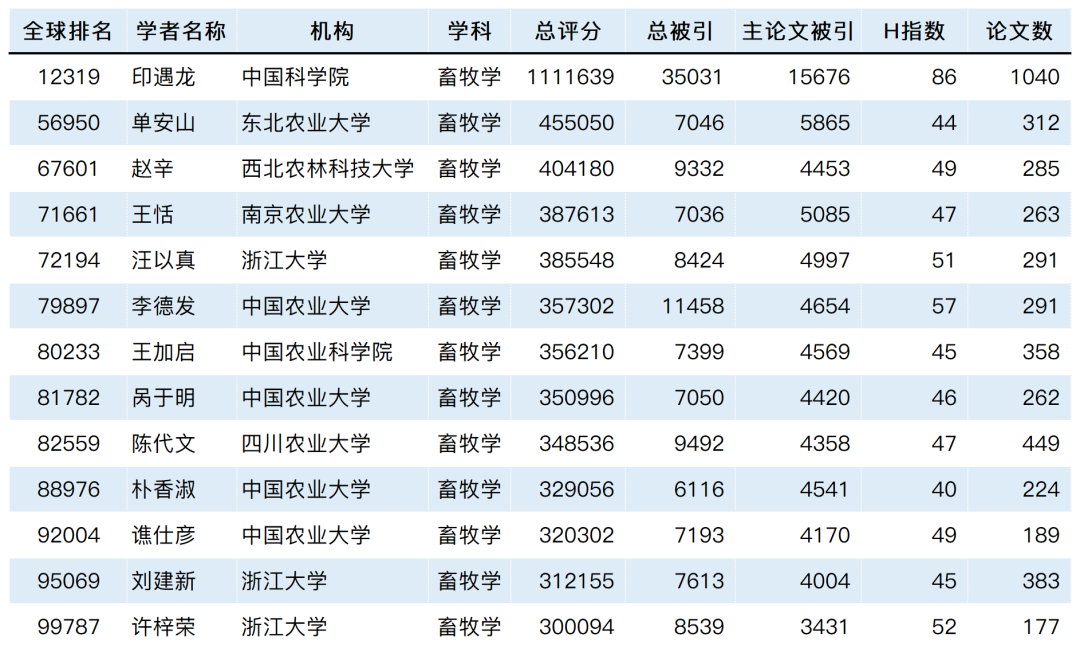 2023全球学者学术影响力排名发布：8029位国内学者入围！_计算机科学_40