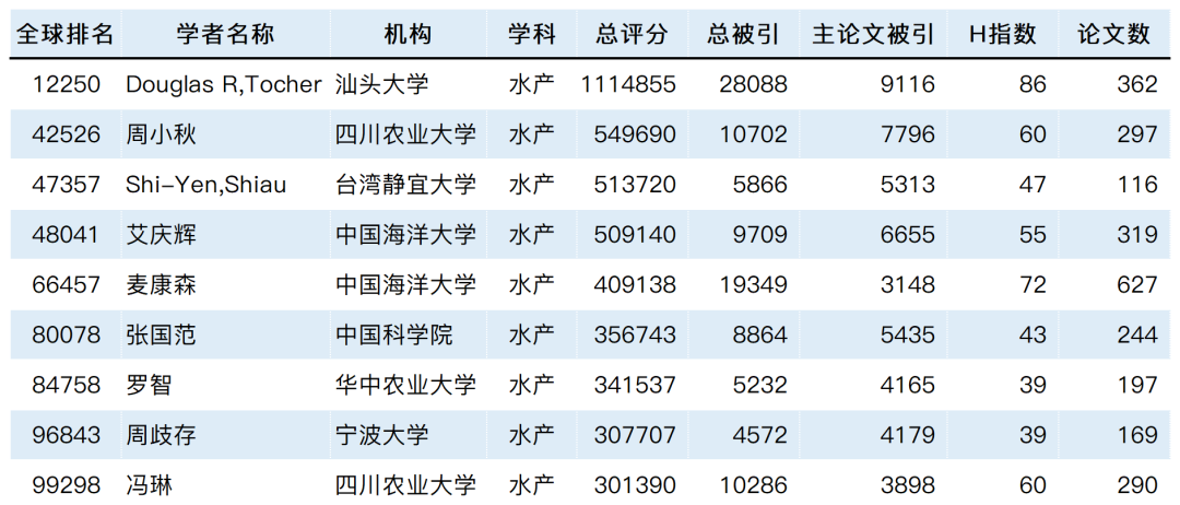 2023全球学者学术影响力排名发布：8029位国内学者入围！_生物医学工程_43