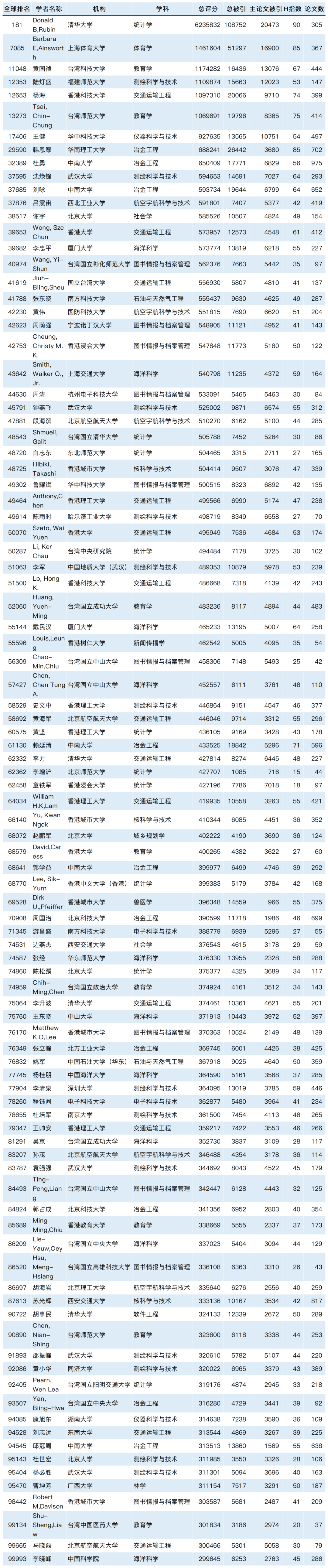 2023全球学者学术影响力排名发布：8029位国内学者入围！_生物医学工程_46