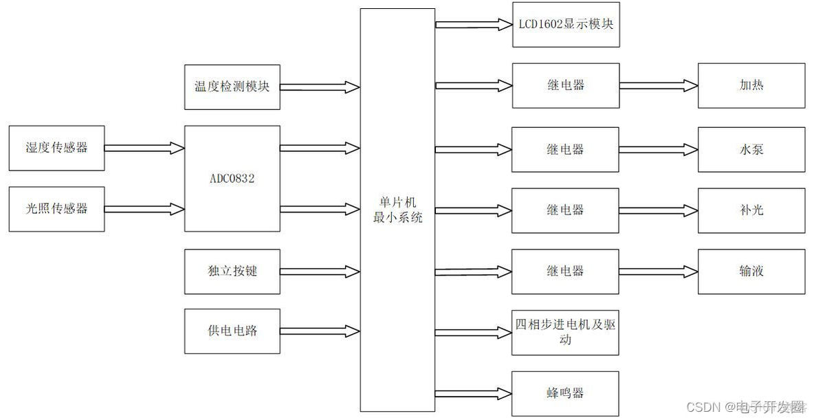 0236-基于单片机的智能农业种植大棚电路设计_数据存储