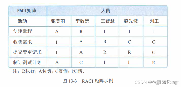 【软考高项】【教材知识梳理】- 13 - 第13章 - 项目资源管理_项目经理_06