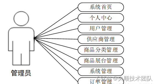 基于JavaWeb开发的礼品商贸服务平台【附源码】_管理系统