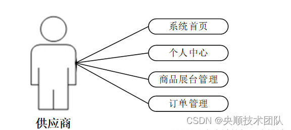 基于JavaWeb开发的礼品商贸服务平台【附源码】_数据库_02