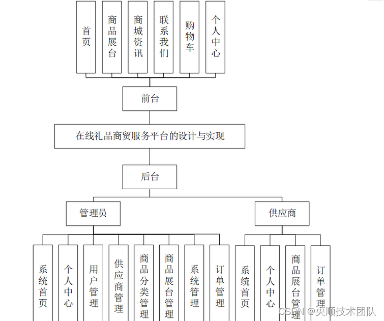 基于JavaWeb开发的礼品商贸服务平台【附源码】_数据库_07