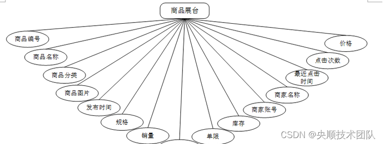 基于JavaWeb开发的礼品商贸服务平台【附源码】_java_08