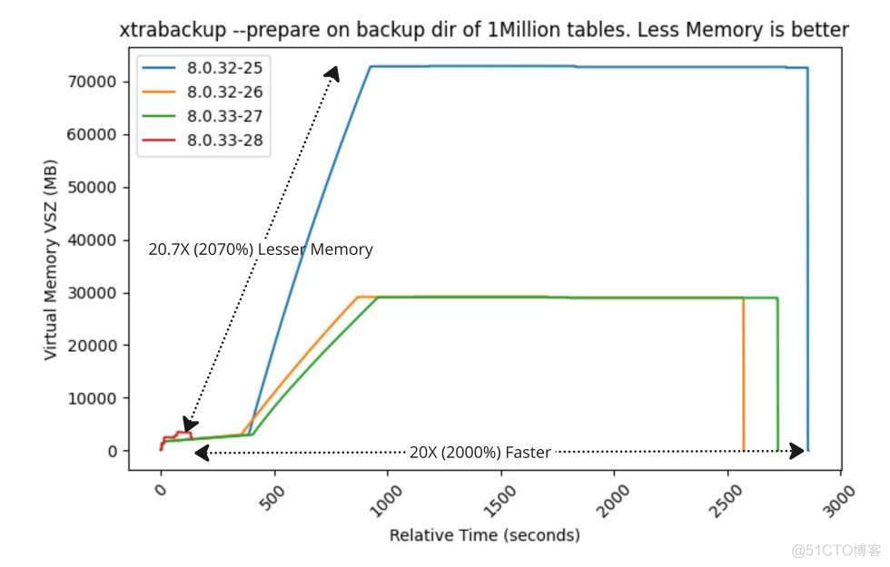 XtraBackup 8.0.33-28 prepare 速度提升 20 倍！_缓存_09