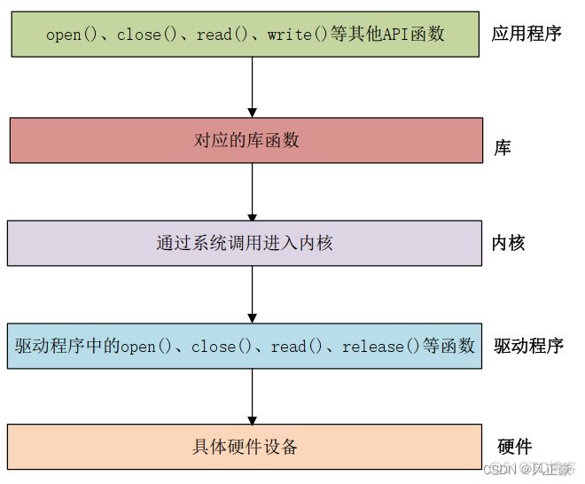 Linux驱动入门（1）hello驱动_linux