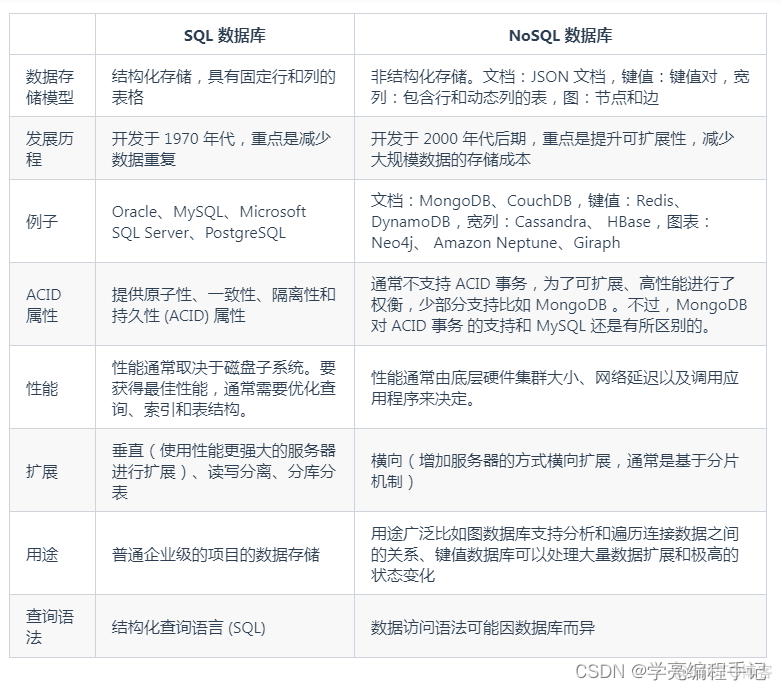 SQL 和 NoSQL 数据库有什么区别？_数据