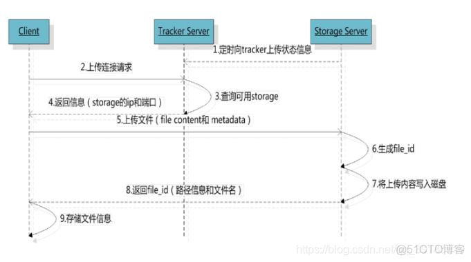 centos传输文件报错直接拒绝 centos7 上传文件_服务器_02